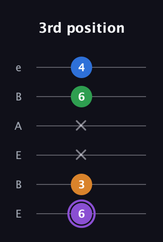 A♯ Major Sharp 13th guitar tab — 3rd position (6 3 x x 6 4) in DADGAD Tuning (DADGAD) · Capo 2