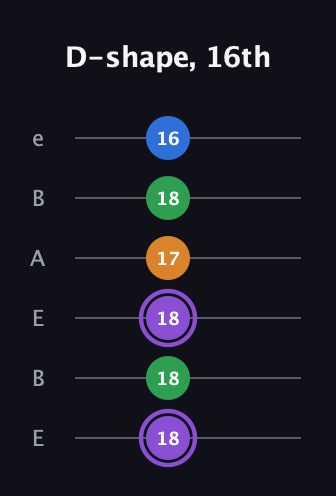 A♯ Major Sharp 13th guitar tab — D-shape, 16th (18 18 18 17 18 16) in DADGAD Tuning (DADGAD) · Capo 2