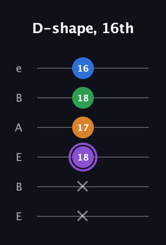 A♯ Major Sharp 13th guitar tab — D-shape, 16th (x x 18 17 18 16) in DADGAD Tuning (DADGAD) · Capo 2