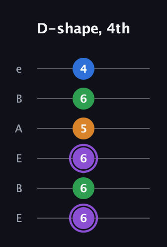 A♯ Major Sharp 13th guitar tab — D-shape, 4th (6 6 6 5 6 4) in DADGAD Tuning (DADGAD) · Capo 2