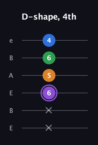 A♯ Major Sharp 13th guitar tab — D-shape, 4th (x x 6 5 6 4) in DADGAD Tuning (DADGAD) · Capo 2