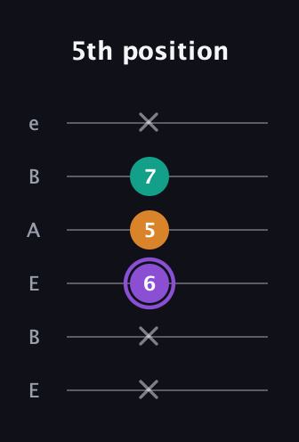 A♯ Major Sharp 5th guitar tab — 5th position (x x 6 5 7 x) in DADGAD Tuning (DADGAD) · Capo 2