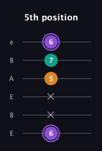 A♯ Major Sharp 5th guitar tab — 5th position (6 x x 5 7 6) in DADGAD Tuning (DADGAD) · Capo 2