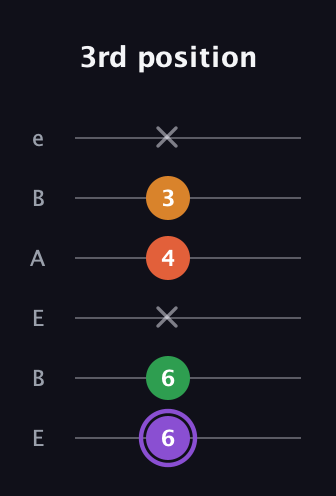 A♯ Major Sharp 9th guitar tab — 3rd position (6 6 x 4 3 x) in DADGAD Tuning (DADGAD) · Capo 2