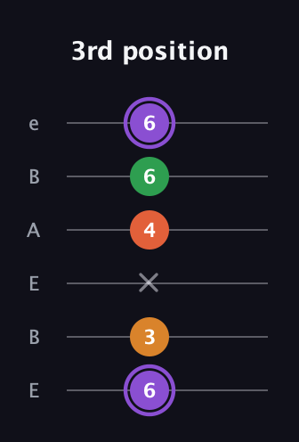 A♯ Major Sharp 9th guitar tab — 3rd position (6 3 x 4 6 6) in DADGAD Tuning (DADGAD) · Capo 2