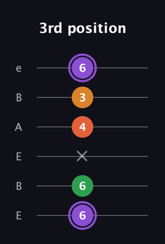 A♯ Major Sharp 9th guitar tab — 3rd position (6 6 x 4 3 6) in DADGAD Tuning (DADGAD) · Capo 2