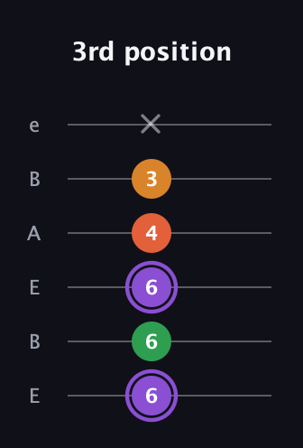 A♯ Major Sharp 9th guitar tab — 3rd position (6 6 6 4 3 x) in DADGAD Tuning (DADGAD) · Capo 2