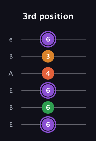 A♯ Major Sharp 9th guitar tab — 3rd position (6 6 6 4 3 6) in DADGAD Tuning (DADGAD) · Capo 2
