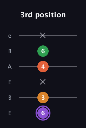 A♯ Major Sharp 9th guitar tab — 3rd position (6 3 x 4 6 x) in DADGAD Tuning (DADGAD) · Capo 2