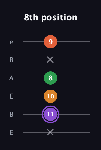 A♯ Major Sharp 9th guitar tab — 8th position (x 11 10 8 x 9) in DADGAD Tuning (DADGAD) · Capo 2