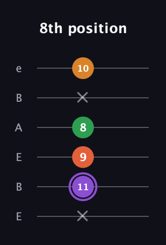 A♯ Major Sharp 9th guitar tab — 8th position (x 11 9 8 x 10) in DADGAD Tuning (DADGAD) · Capo 2