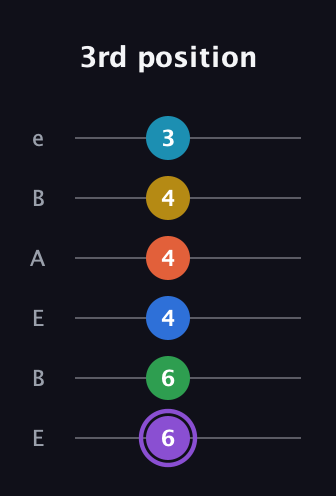 A♯ Minor 13th Sharp 9th guitar tab — 3rd position (6 6 4 4 4 3) in DADGAD Tuning (DADGAD) · Capo 2