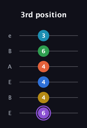 A♯ Minor 13th Sharp 9th guitar tab — 3rd position (6 4 4 4 6 3) in DADGAD Tuning (DADGAD) · Capo 2