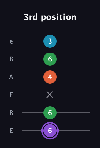 A♯ Minor 6th Sharp 9th guitar tab — 3rd position (6 6 x 4 6 3) in DADGAD Tuning (DADGAD) · Capo 2
