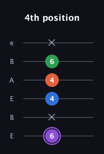 A♯ Minor 7th Sharp 9th guitar tab — 4th position (6 x 4 4 6 x) in DADGAD Tuning (DADGAD) · Capo 2