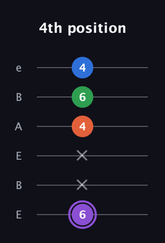 A♯ Minor 7th Sharp 9th guitar tab — 4th position (6 x x 4 6 4) in DADGAD Tuning (DADGAD) · Capo 2