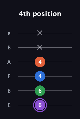 A♯ Minor Sharp 13th guitar tab — 4th position (6 6 4 4 x x) in DADGAD Tuning (DADGAD) · Capo 2