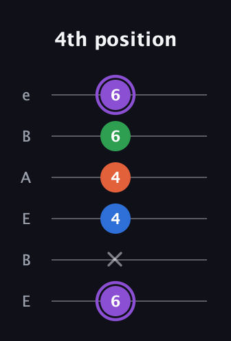 A♯ Minor Sharp 13th guitar tab — 4th position (6 x 4 4 6 6) in DADGAD Tuning (DADGAD) · Capo 2