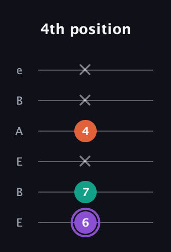 A♯ Minor Sharp 5th guitar tab — 4th position (6 7 x 4 x x) in DADGAD Tuning (DADGAD) · Capo 2
