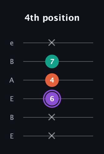 A♯ Minor Sharp 5th guitar tab — 4th position (x x 6 4 7 x) in DADGAD Tuning (DADGAD) · Capo 2