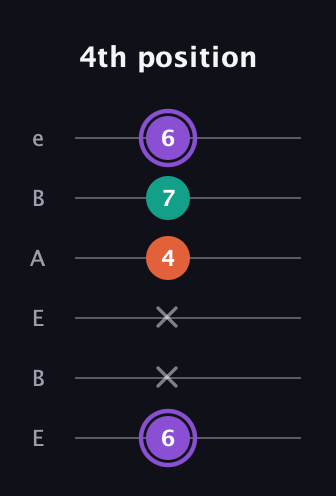 A♯ Minor Sharp 5th guitar tab — 4th position (6 x x 4 7 6) in DADGAD Tuning (DADGAD) · Capo 2
