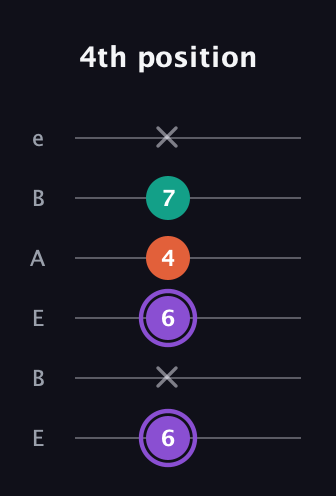 A♯ Minor Sharp 5th guitar tab — 4th position (6 x 6 4 7 x) in DADGAD Tuning (DADGAD) · Capo 2