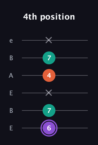 A♯ Minor Sharp 5th guitar tab — 4th position (6 7 x 4 7 x) in DADGAD Tuning (DADGAD) · Capo 2