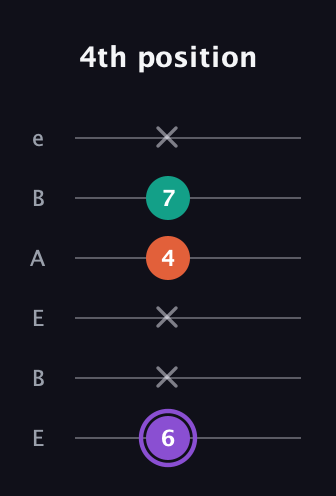A♯ Minor Sharp 5th guitar tab — 4th position (6 x x 4 7 x) in DADGAD Tuning (DADGAD) · Capo 2