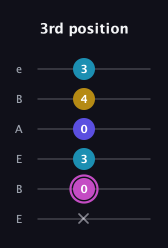 B Augmented 7th Sharp 13th guitar tab — 3rd position (x 0 3 0 4 3) in DADGAD Tuning (DADGAD) · Capo 2