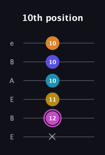 B Augmented 7th Sharp 9th guitar tab — 10th position (x 12 11 10 10 10) in DADGAD Tuning (DADGAD) · Capo 2
