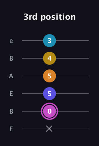 B Augmented 7th Sharp 9th guitar tab — 3rd position (x 0 5 5 4 3) in DADGAD Tuning (DADGAD) · Capo 2