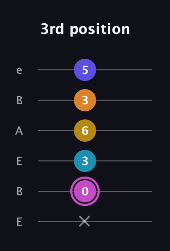 B Augmented 7th Sharp 9th guitar tab — 3rd position (x 0 3 6 3 5) in DADGAD Tuning (DADGAD) · Capo 2