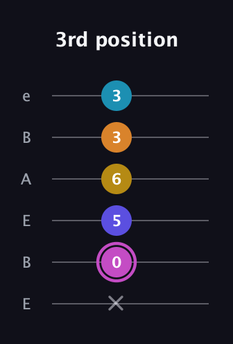 B Augmented 7th Sharp 9th guitar tab — 3rd position (x 0 5 6 3 3) in DADGAD Tuning (DADGAD) · Capo 2