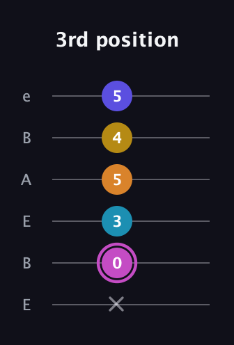 B Augmented 7th Sharp 9th guitar tab — 3rd position (x 0 3 5 4 5) in DADGAD Tuning (DADGAD) · Capo 2