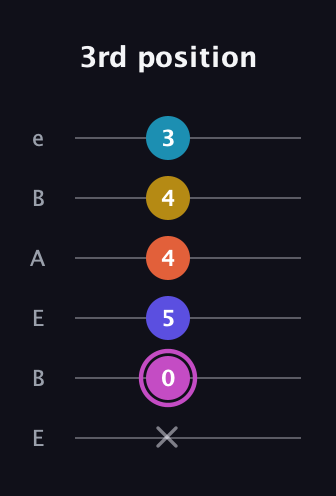 B Augmented 9th Sharp 13th guitar tab — 3rd position (x 0 5 4 4 3) in DADGAD Tuning (DADGAD) · Capo 2