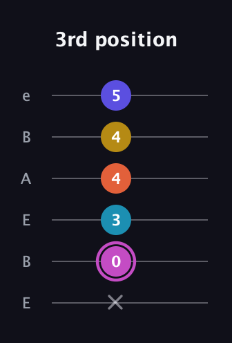 B Augmented 9th Sharp 13th guitar tab — 3rd position (x 0 3 4 4 5) in DADGAD Tuning (DADGAD) · Capo 2
