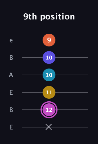 B Augmented 9th Sharp 13th guitar tab — 9th position (x 12 11 10 10 9) in DADGAD Tuning (DADGAD) · Capo 2