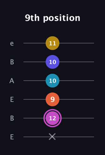 B Augmented 9th Sharp 13th guitar tab — 9th position (x 12 9 10 10 11) in DADGAD Tuning (DADGAD) · Capo 2