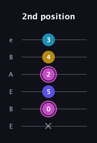 B Augmented Sharp 13th guitar tab — 2nd position (x 0 5 2 4 3) in DADGAD Tuning (DADGAD) · Capo 2