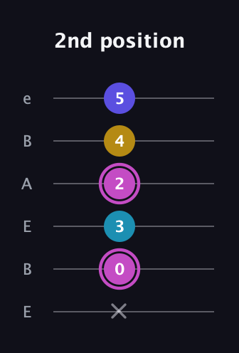 B Augmented Sharp 13th guitar tab — 2nd position (x 0 3 2 4 5) in DADGAD Tuning (DADGAD) · Capo 2