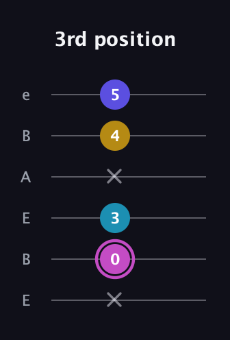 B Augmented Sharp 13th guitar tab — 3rd position (x 0 3 x 4 5) in DADGAD Tuning (DADGAD) · Capo 2