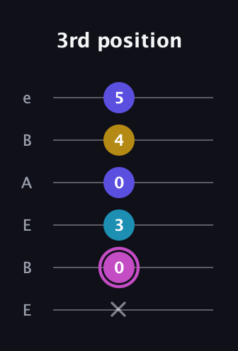 B Augmented Sharp 13th guitar tab — 3rd position (x 0 3 0 4 5) in DADGAD Tuning (DADGAD) · Capo 2