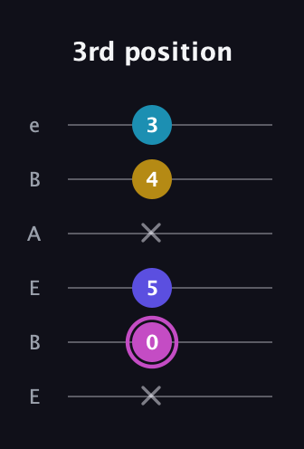 B Augmented Sharp 13th guitar tab — 3rd position (x 0 5 x 4 3) in DADGAD Tuning (DADGAD) · Capo 2