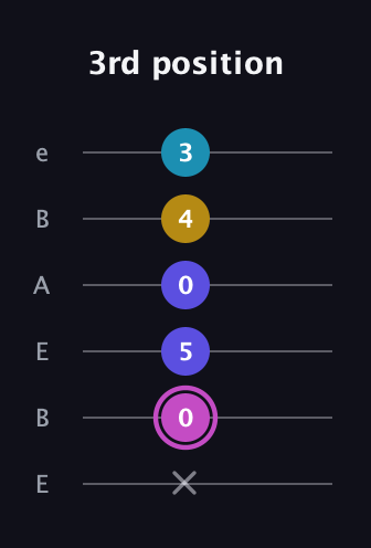 B Augmented Sharp 13th guitar tab — 3rd position (x 0 5 0 4 3) in DADGAD Tuning (DADGAD) · Capo 2