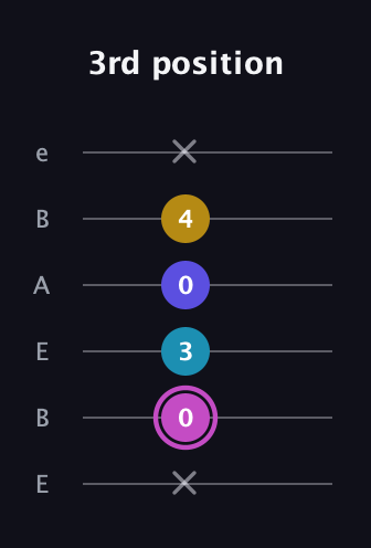B Augmented Sharp 13th guitar tab — 3rd position (x 0 3 0 4 x) in DADGAD Tuning (DADGAD) · Capo 2