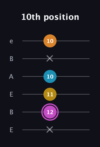 B Augmented Sharp 9th guitar tab — 10th position (x 12 11 10 x 10) in DADGAD Tuning (DADGAD) · Capo 2