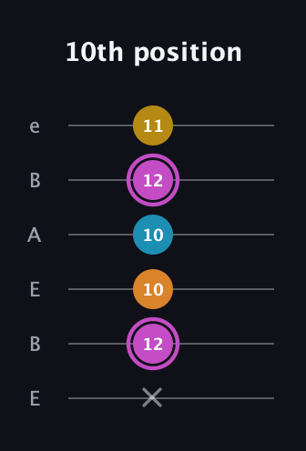 B Augmented Sharp 9th guitar tab — 10th position (x 12 10 10 12 11) in DADGAD Tuning (DADGAD) · Capo 2