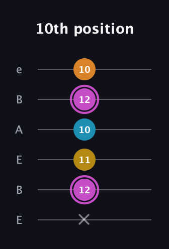 B Augmented Sharp 9th guitar tab — 10th position (x 12 11 10 12 10) in DADGAD Tuning (DADGAD) · Capo 2