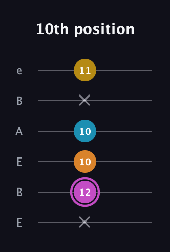 B Augmented Sharp 9th guitar tab — 10th position (x 12 10 10 x 11) in DADGAD Tuning (DADGAD) · Capo 2