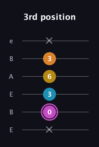 B Augmented Sharp 9th guitar tab — 3rd position (x 0 3 6 3 x) in DADGAD Tuning (DADGAD) · Capo 2